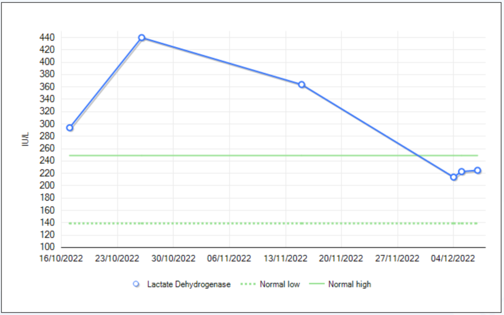 Graph showing lactate dehydrogenase levels during lymphoma treatment.